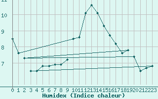 Courbe de l'humidex pour Chateau-d-Oex