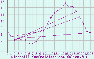 Courbe du refroidissement olien pour Sausseuzemare-en-Caux (76)