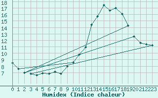 Courbe de l'humidex pour Thoiras (30)