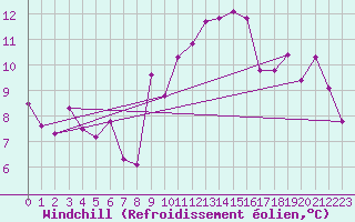Courbe du refroidissement olien pour Ste (34)