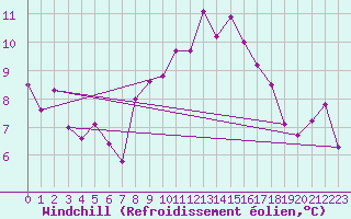 Courbe du refroidissement olien pour Langres (52) 