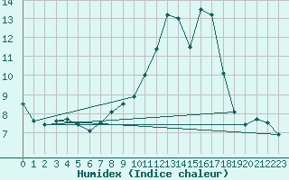Courbe de l'humidex pour Arages del Puerto