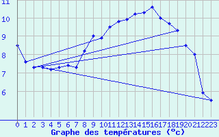 Courbe de tempratures pour Neuchatel (Sw)