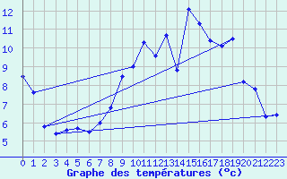 Courbe de tempratures pour Changis (77)