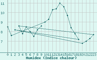 Courbe de l'humidex pour Saint-Hubert (Be)