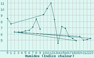 Courbe de l'humidex pour Gornergrat