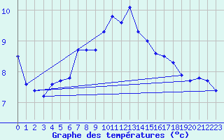 Courbe de tempratures pour Hattula Lepaa