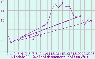 Courbe du refroidissement olien pour Lyon - Bron (69)
