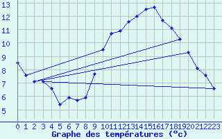 Courbe de tempratures pour Pommerit-Jaudy (22)
