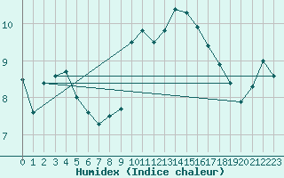 Courbe de l'humidex pour Strathallan