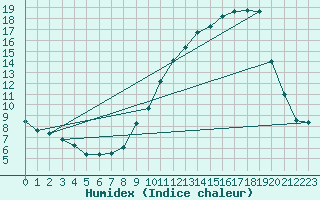 Courbe de l'humidex pour Avignon (84)