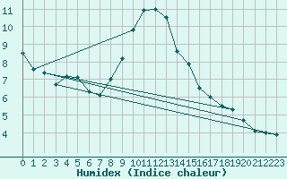 Courbe de l'humidex pour Poitiers (86)