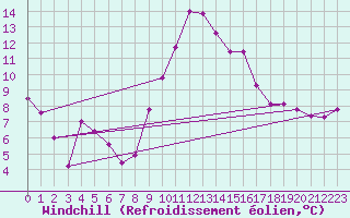 Courbe du refroidissement olien pour Capo Bellavista