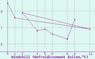 Courbe du refroidissement olien pour Mont-Rigi (Be)