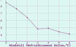 Courbe du refroidissement olien pour Kouchibouguac