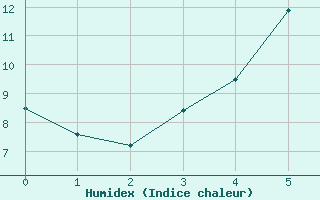 Courbe de l'humidex pour Kevo