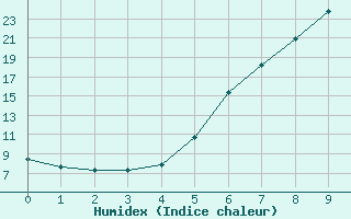 Courbe de l'humidex pour Aursjoen