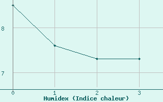 Courbe de l'humidex pour Aursjoen