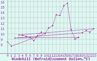 Courbe du refroidissement olien pour Neuville-de-Poitou (86)