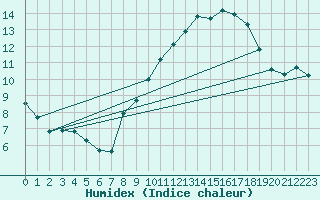 Courbe de l'humidex pour Plussin (42)