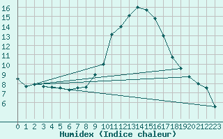 Courbe de l'humidex pour Luedenscheid