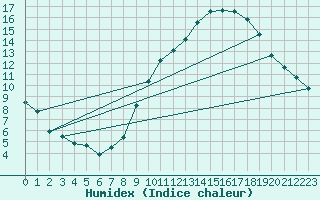 Courbe de l'humidex pour Toulouse-Blagnac (31)
