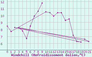 Courbe du refroidissement olien pour Engelberg