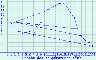 Courbe de tempratures pour Egolzwil