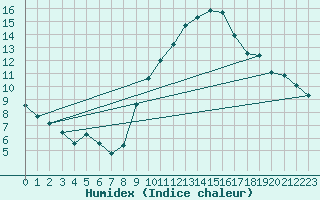 Courbe de l'humidex pour Madrid / Retiro (Esp)