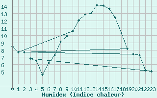 Courbe de l'humidex pour Koppigen