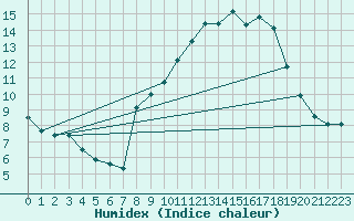 Courbe de l'humidex pour Le Touquet (62)