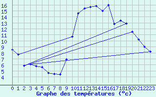 Courbe de tempratures pour Formigures (66)