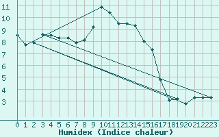 Courbe de l'humidex pour Veilsdorf