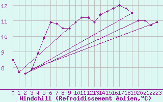Courbe du refroidissement olien pour Tours (37)