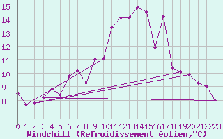 Courbe du refroidissement olien pour Strathallan