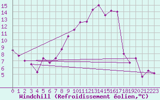 Courbe du refroidissement olien pour Stoetten