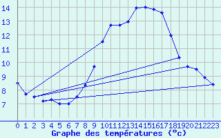 Courbe de tempratures pour Baraque Fraiture (Be)