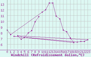 Courbe du refroidissement olien pour Bad Salzuflen
