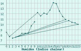 Courbe de l'humidex pour La Comella (And)