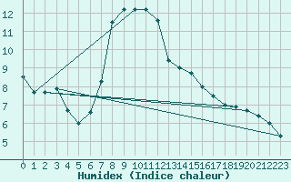 Courbe de l'humidex pour Aranguren, Ilundain