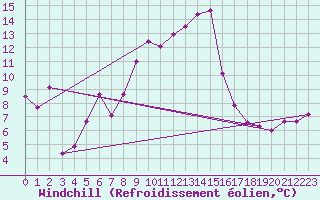 Courbe du refroidissement olien pour Stabio