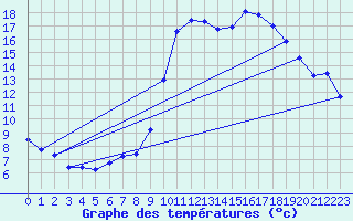 Courbe de tempratures pour Montbard (21)