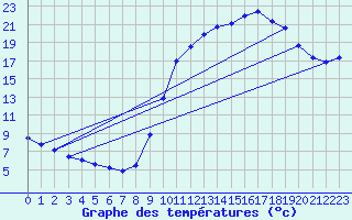 Courbe de tempratures pour Fains-Veel (55)