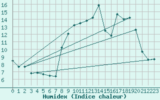 Courbe de l'humidex pour Bonnecombe - Les Salces (48)