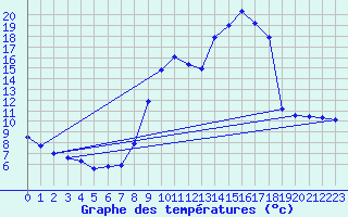 Courbe de tempratures pour Montagny (42)