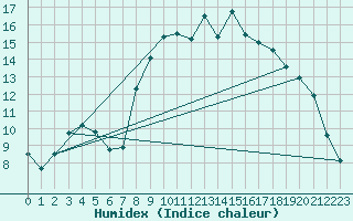 Courbe de l'humidex pour Chivres (Be)