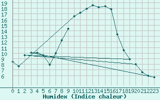 Courbe de l'humidex pour Muehldorf