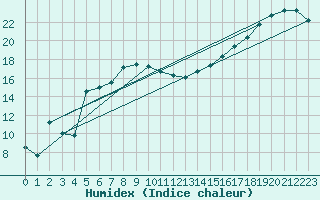 Courbe de l'humidex pour Shoeburyness