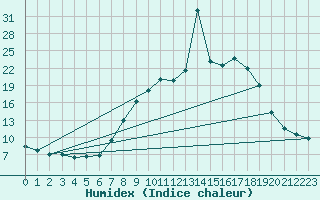 Courbe de l'humidex pour Cervera de Pisuerga