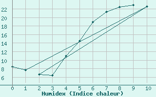 Courbe de l'humidex pour Amot